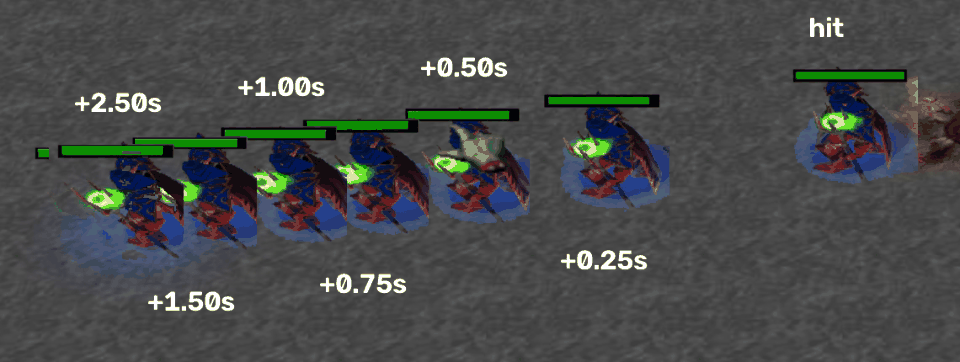 Knockback slide: positions at the hit and 0.25–2.5 s after